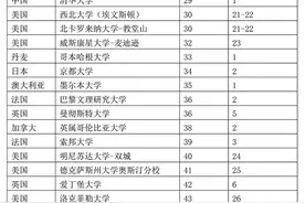 世界大学排名揭晓：6所内地大学全球百强，北大首进前50图片