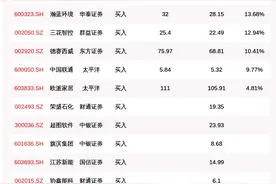 8月14日43只个股获券商买入评级，荣盛发展目标涨幅达53.48%图片