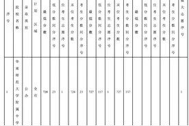 广州中考提前批录取分数线出炉！华附728分，省实、二中723分图片