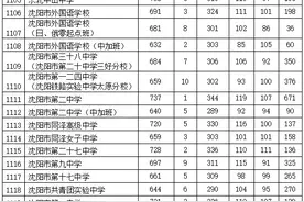 辽宁 沈阳市2020年高中阶段学校招生第一批次学校录取最低分数确定图片
