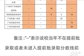广州中考提前批投档：前十“双黑马”，广雅无缘前五图片