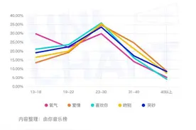 90年代的歌为何突然爆火？图片