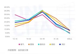 90年代的歌为何突然爆火？图片