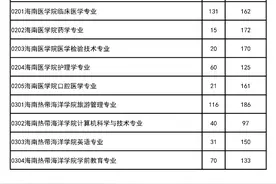 海南高职专升本各校招生计划分数线出炉 19日-20日补报调剂志愿图片