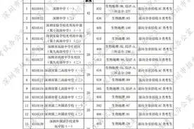 刚刚！深圳2020年第一批高中录取标准公布图片