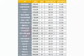 7月份券商APP月活再刷新高，9家券商超500万，涨乐财富通月活首破千万，华泰透露千万月活后新打法图片