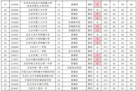 速读！2020年北京海淀、朝阳各高中招生录取分数线公布图片