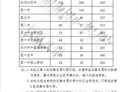 师大附中569、昆一中562、昆三中557！昆明公布主城普高第一批次补录结果图片