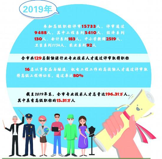 9488名通过！2019年成都市专业技术人才高级职称评审结果出炉