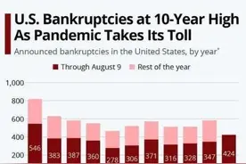 扛不住！美国10年“最大破产潮”来了：超400家“轰然倒下”图片