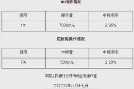央行今日续作7000亿“麻辣粉”专家：短期内降准降息可能性不大，主要采用“逆回购+麻辣粉”组合方式图片