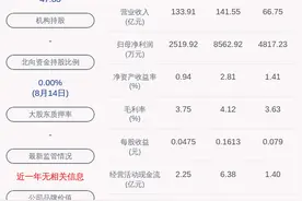 下滑！厦门港务：2020年半年度净利润约4817万元，同比下降14.81%图片