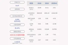 大幅下滑！正源股份：2020年半年度净利润亏损约1.14亿元，同比下降2581.12%图片