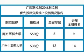 理科573能上南医大571能上汕大医学院 医药高校排位上升图片