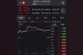 大涨超5%！单日吸金超百亿，“面板双雄”暴涨，发生了什么？图片