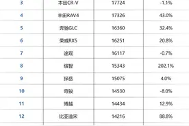 7月哈弗H6的“销冠”遭遇最大威胁，途观跌出前五名图片