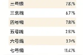 三号线运力将提升近四成图片