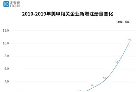 美甲成疫后最旺行业之一：相关企业二季度新增4.3万家图片