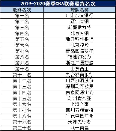 CBA官方公布2019-2020赛季CBA联赛最终名次