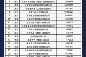 2020上海企业百强榜出炉，你所在的企业上榜了吗图片
