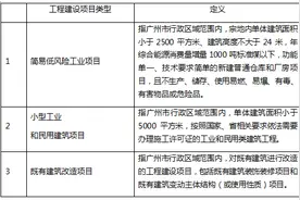 广州市“清单制+告知承诺制”审批改革 践行优化营商环境图片