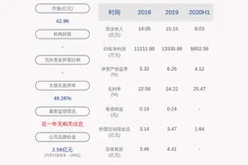 福达股份：2020年上半年净利润约8853万元，同比增长30%图片