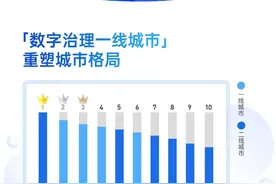 全国第一！这件事杭州超越北上广深图片