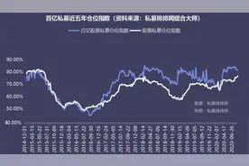 51家百亿私募成绩单：今年平均收益22%，高毅34%，千合32%，林园49%，敦和70%……图片
