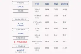 三安光电：2020年半年度净利润约6.35亿元，同比下降28.11%图片