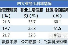 新股排查丨金科服务主营业务毛利率低，业务依赖母公司金科集团图片