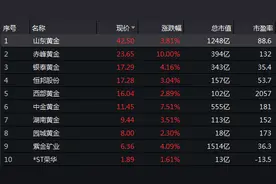 金价王者归来再上2000美元，黄金股行情能否重演图片