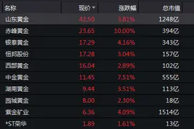金价王者归来再上2000美元，黄金股行情能否重演图片