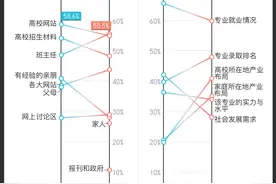 选专业怎样才不会后悔？718万份投票里有4个结论供你参考图片