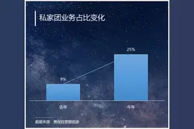 携程发布《跨省游恢复满月人气报告》，“安心游”组团游客达40万，长沙游客环比增长近3000%图片