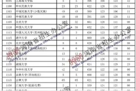 河南一本投档分数线发布！理科清华704分，北大703分图片