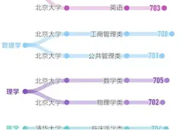 清华文科试验班在浙江分数线721分，高分考生都喜欢什么专业？图片