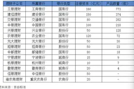 16家银行理财子开业：不再只投债，打新、港股、黄金都到碗里来图片
