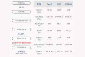 吉林森工：2020年半年度净利润约5480万元，同比下降9.93%图片