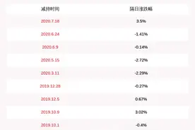 建研院：股东减持计划时间已过半 苏州日亚吴中国发投资企业未减持图片