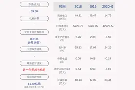 亏损！国电南自：2020年半年度净利润约-1.29亿元图片