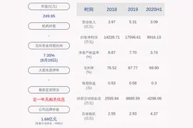 景嘉微：2020年半年度净利润约8916万元，同比增加16.09%图片