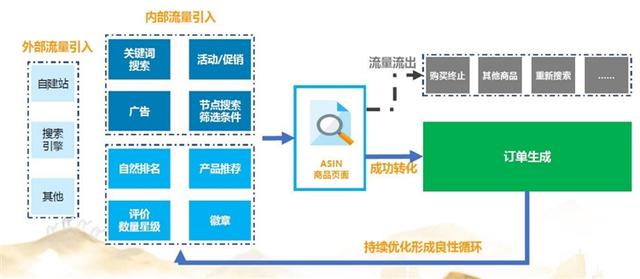 亚马逊listing优化指南