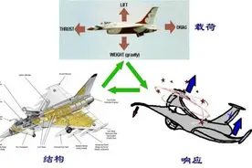听强度君说 何为飞机结构全机静力试验？图片
