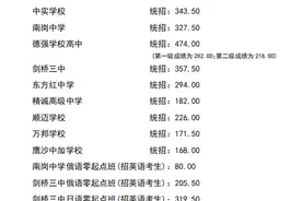 德强高中：474 工大附中：436 哈市民办高中统招及俄语班/日语班录取分数线公布图片