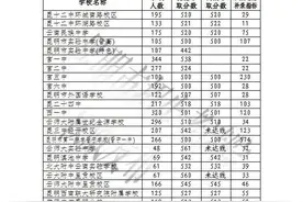 2020年昆明市主城区普通高中录取公告（第二批次招生录取学校）出炉图片