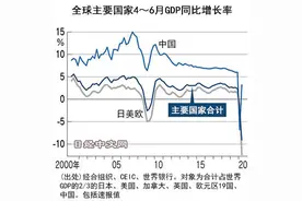全球24个主要国家4-6月GDP萎缩近1成：其中只有中国正增长图片