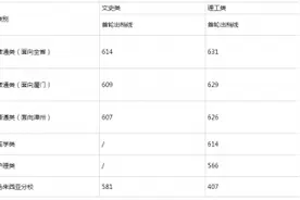 刚刚，厦大、福大等福建多所高校投档线出炉图片