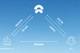 蔚来联手宁德时代、国泰君安、湖北科投成立电池资产公司图片