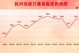 高温“大满贯”！一组数据告诉你杭州到底有多热！图片