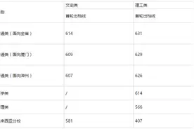 厦大、福大投档线出炉！福建部分高校本科批投档线公布图片